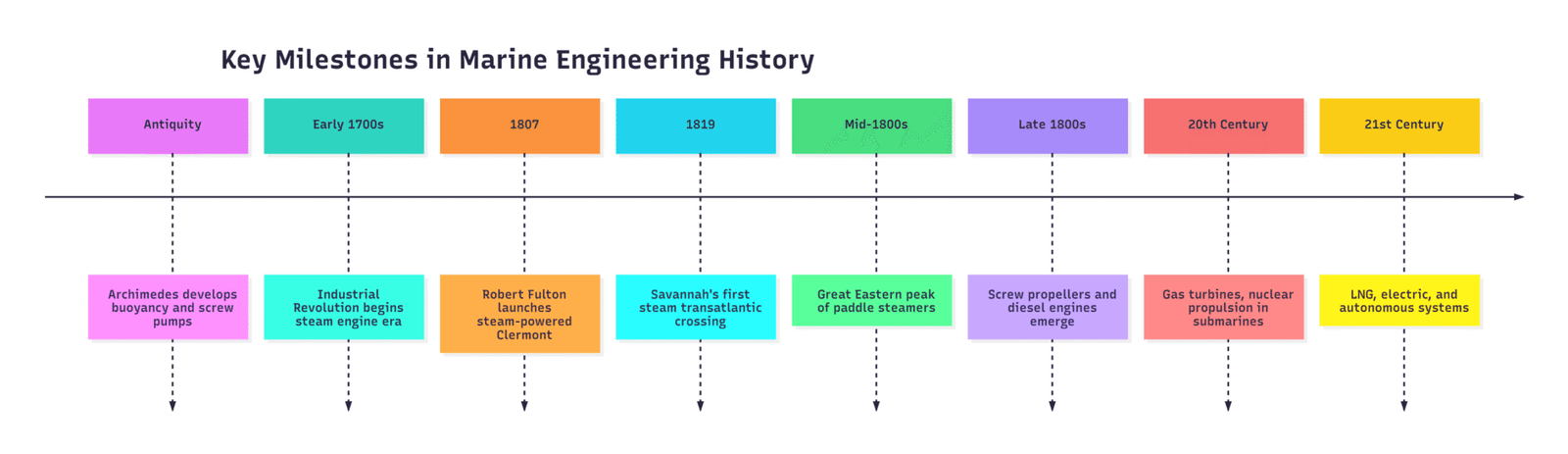 Historical Evolution of Marine Engineering