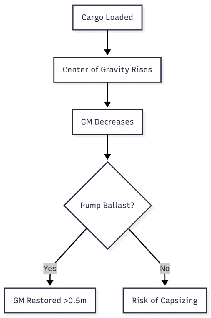 Specific Challenges in Marine Engineering